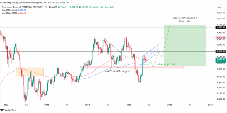 Noticias de Ethereum Datos de la tendencia del precio de ETH sugieren que todas las caídas futuras serían posibles oportunidades de compra