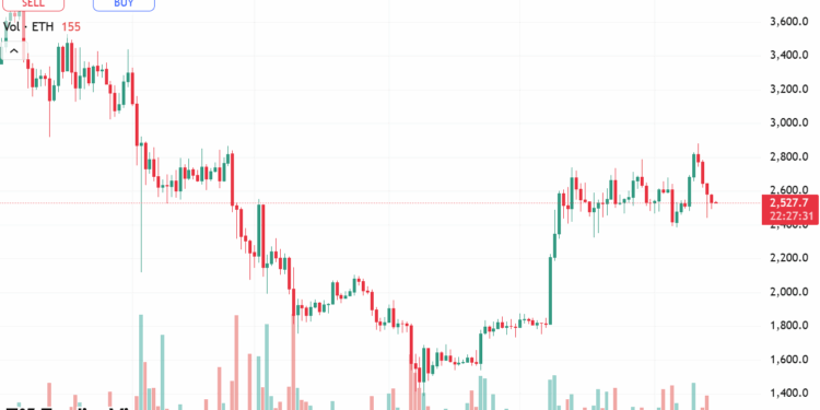 Noticias de Ethereum El precio de ETH cayó, pero instituciones se enfocan en el staking de Ethereum