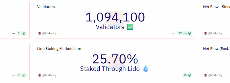 Noticias de Ethereum Ethereum en stake alcanzó un máximo de 35 millones de ETH mientras disminuye la oferta líquida
