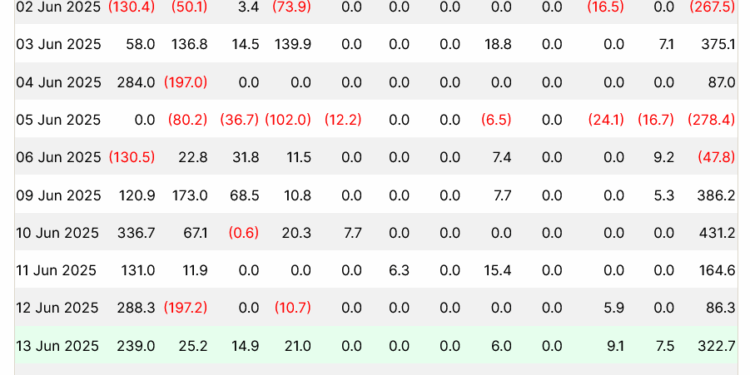 Noticias de Ethereum Los ETF de Bitcoin de EE.UU. registran una racha de 8 días consecutivos de entradas a pesar de las tensiones en Oriente Medio