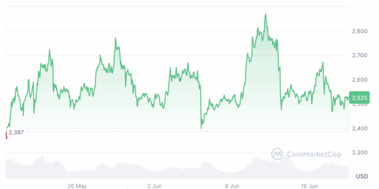 Noticias de Ethereum El cambio de interés de Bitcoin a Ether pasa desapercibido debido al «estrés del mercado bajista»