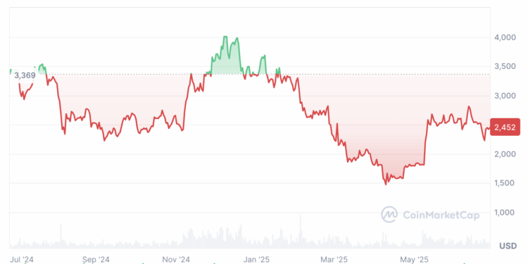 Noticias de Ethereum Es probable que el precio de Ether suba si se mantiene por encima de los 2.400 dólares