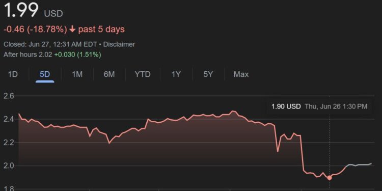 Noticias de Ethereum Las acciones de Bit Digital caen un 15% tras el giro de la empresa hacia Ethereum y el lanzamiento de una oferta valorada en 150 millones de dólares.