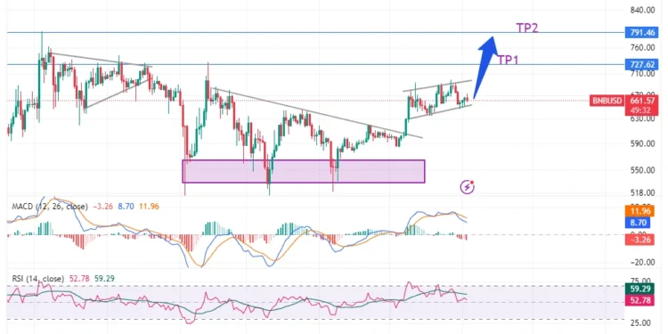 Noticias de Ethereum Binance Coin (BNB) Price Analysis and Short-term Prediction