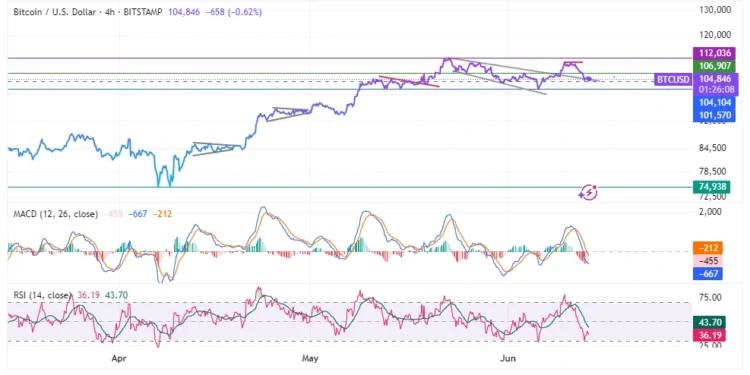 Noticias de Ethereum Bitcoin (BTC) Price Drop To $105k Divides Crypto Traders: What Next?