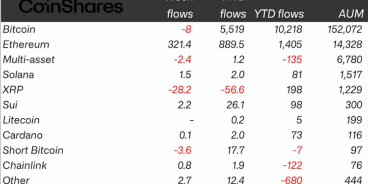 Noticias de Ethereum Las entradas de criptomonedas alcanzan los $286 millones