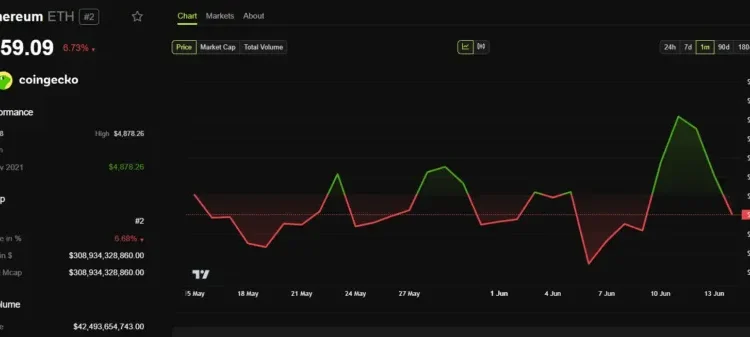 Noticias de Ethereum SharpLink ya es el mayor holder de Ethereum que cotiza en bolsa