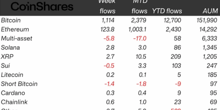 Noticias de Ethereum Entradas de criptomonedas llegan a $1,2 mil millones, ¿por qué?
