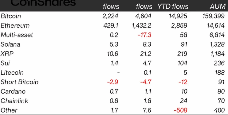 Noticias de Ethereum Los ETP de criptomonedas no logran superar los flujos semestrales del año pasado