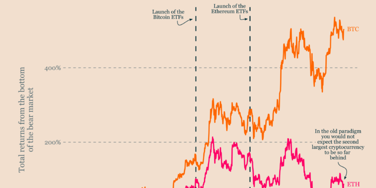 Noticias de Ethereum Bitcoin está drenando capital das altcoins em 2025