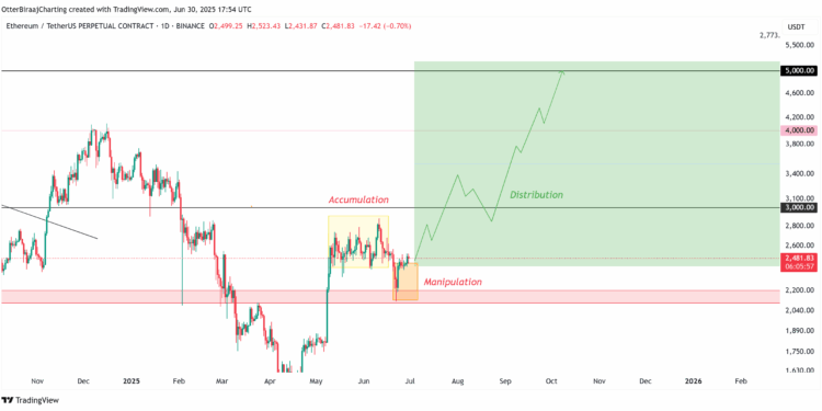 Noticias de Ethereum ETH Price Pattern Forecast Rally to $5,000