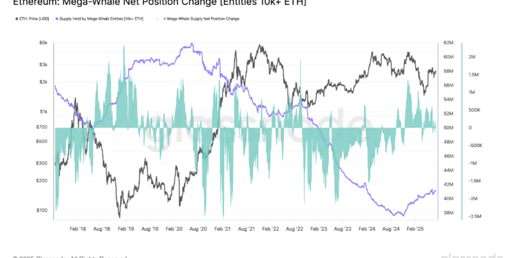 Noticias de Ethereum La acumulación de megaballenas de Ethereum se duplicó, lo que precedió a un repunte del 95% de ETH en 2022.