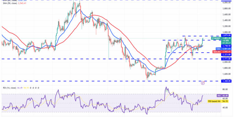 Noticias de Ethereum Compras para tesorerías de ETH y flujos de ETFs respaldan el repunte de Ether hacia los 3.000 dólares
