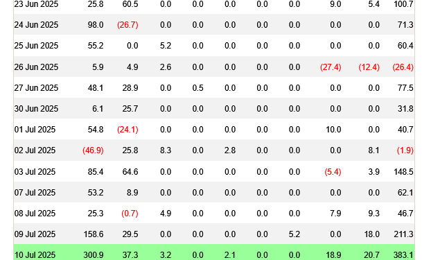 Noticias de Ethereum Los ETF de criptomonedas registran entradas cercanas a máximos históricos mientras Bitcoin repunta