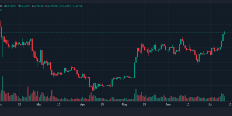 Noticias de Ethereum SharpLink compra 10.000 ETH a la EF mientras Ether recupera los USD 3.000.