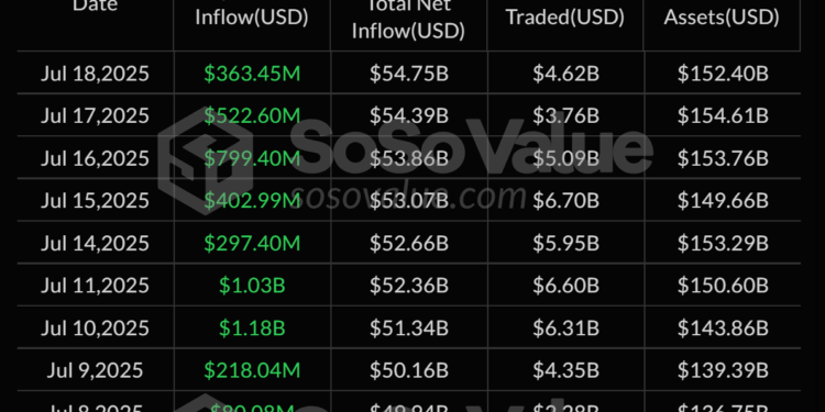 Noticias de Ethereum ETF de Bitcoin al contado ampliaron su racha de entradas de 12 días a USD 6.600M