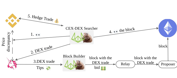 Noticias de Ethereum La centralización del MEV amenaza a Ethereum, según una investigación