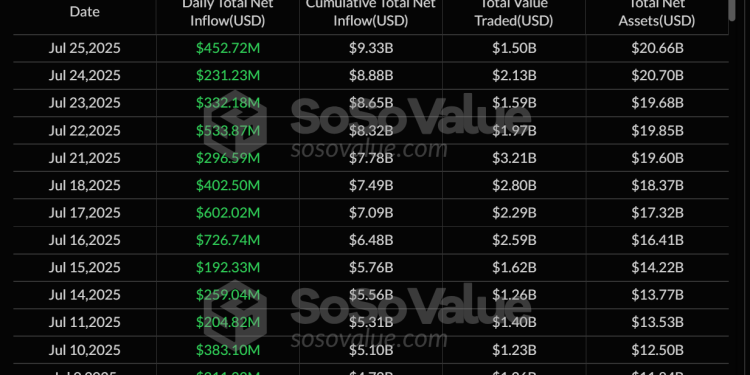 Noticias de Ethereum Spot Ether ETFs Hit $453M in Inflows, Extend 16-Day Streak