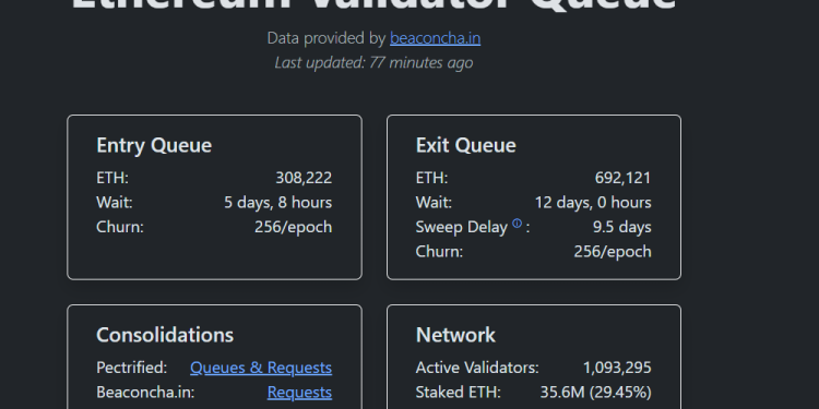 Noticias de Ethereum 692 Mil Validadores Querem Sair do Staking de Ethereum