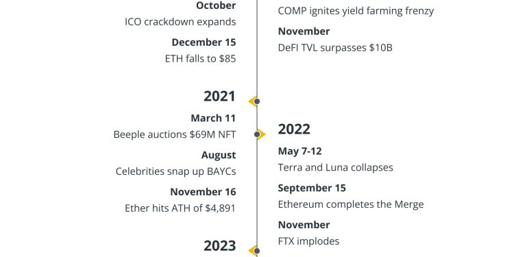 Noticias de Ethereum así es como sus auges y caídas moldearon la historia