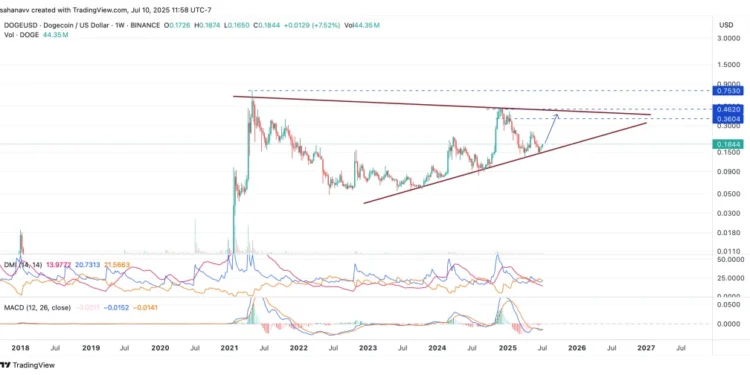 Noticias de Ethereum Can Bulls Push DOGE Price to $0.22?