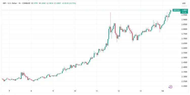 Noticias Altcoins El precio del XRP supera los $3: ¿Hasta dónde subirá?