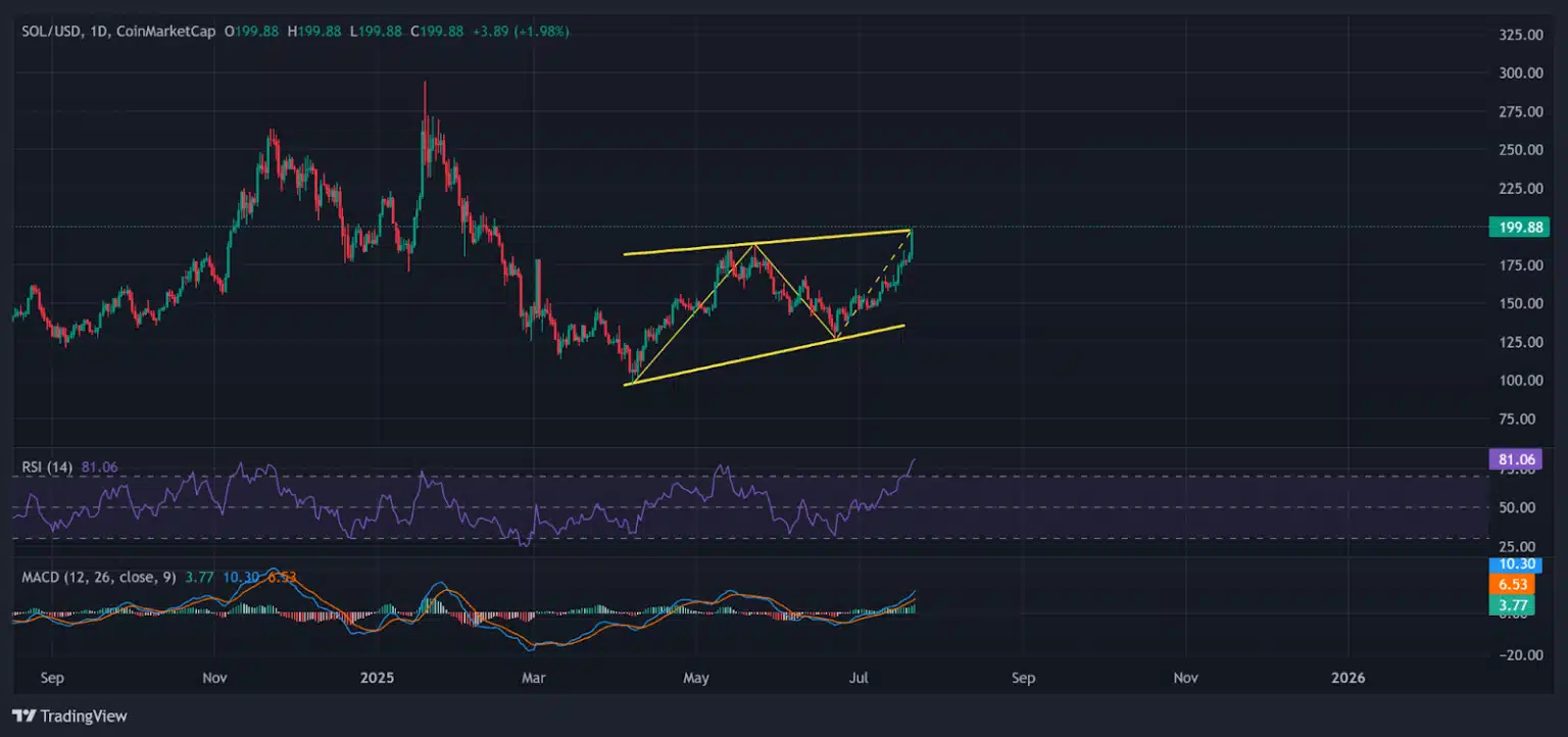Gráfico del precio de Solana (SOL).