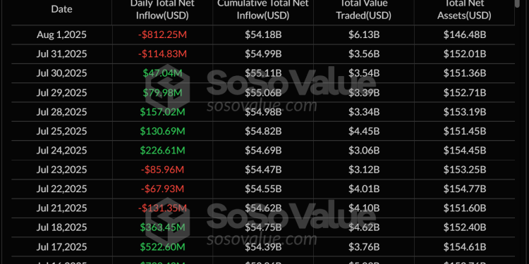 Noticias de Ethereum ETFs de Bitcoin al contado registraron una salida de 812 millones de dólares y ETFs de Ether rompieron una racha de 20 días de entradas
