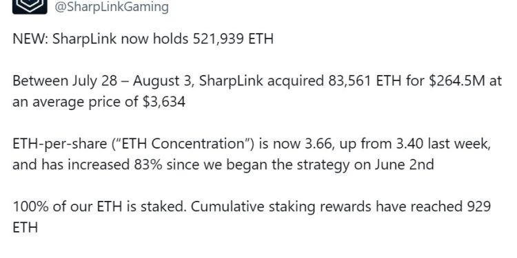 Noticias de Ethereum SharpLink’s ETH Holdings Near $2B After $264M Purchase