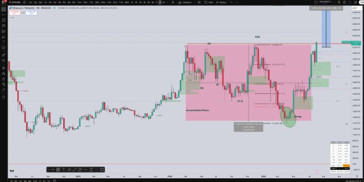 Noticias de Ethereum ¿Hasta dónde puede subir el precio del Ethereum por encima de los 4000 dólares? Los analistas de ETH dan su opinión.