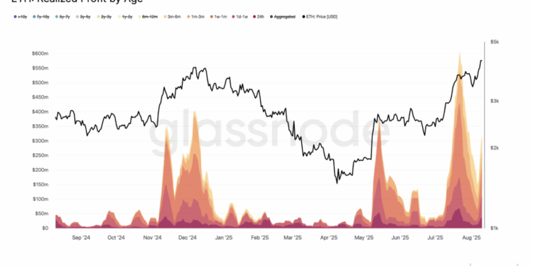 Noticias de Ethereum La toma de ganancias de Ether aumenta a medida que ETH ronda los 4.300 dólares