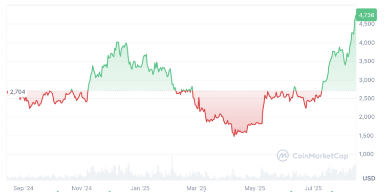 Noticias de Ethereum El precio de Ether podría fluctuar si la Fed no recorta los tipos de interés