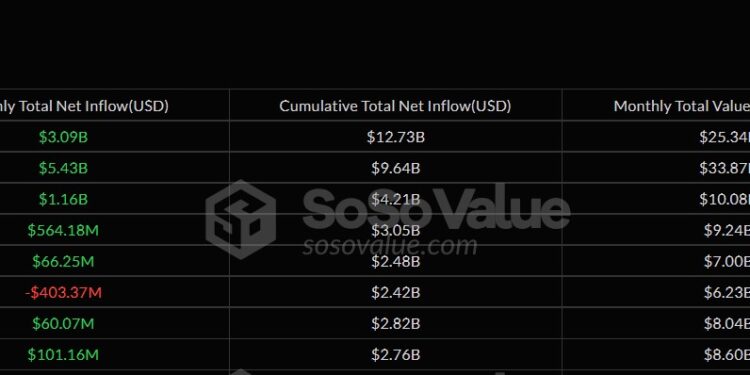 Noticias de Ethereum Los ETF de Ether al contado superan los 3.000 millones de dólares en entradas en agosto, y ETH alcanza su máximo anual
