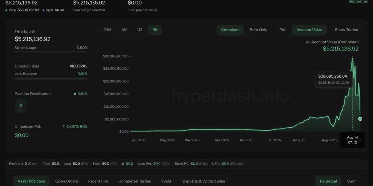 Noticias de Ethereum Un trader de ETH convirtió USD 125.000 en USD 43 millones y se embolsó USD 7 millones tras la caída del mercado.