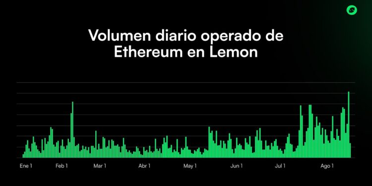 Noticias de Ethereum Lemon registró un récord histórico diario en volumen operado de Ethereum para compras