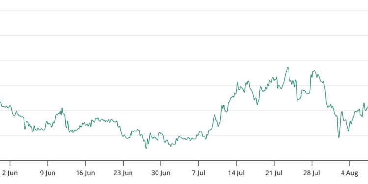 Noticias de Ethereum Futuros de ETH neutrales mientras datos on-chain apuntan a un rebote del precio