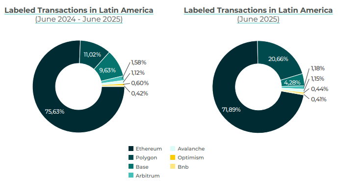 Noticias de Ethereum Ethereum lidera actividad blockchain en LatAm: detalles