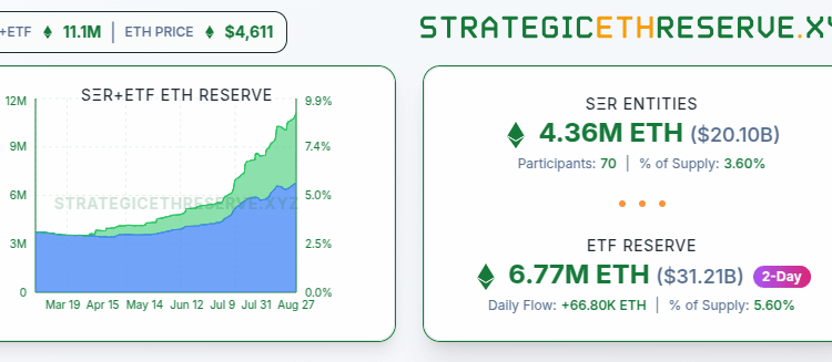 Noticias de Ethereum Instituciones y ETF poseen el 9% del suministro de Ethereum