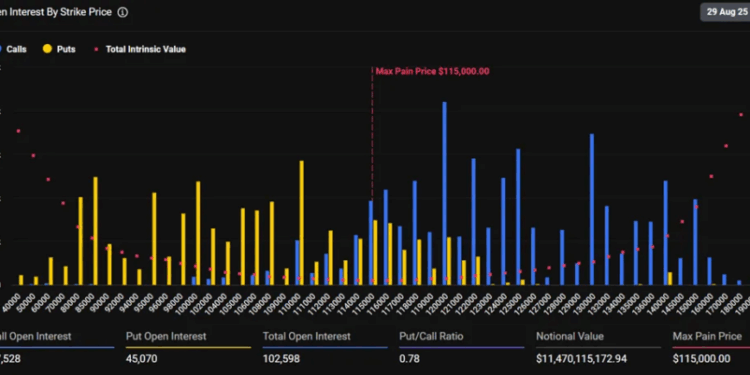 Noticias de Ethereum Hoy vencen $15 mil millones en opciones de Bitcoin y Ethereum