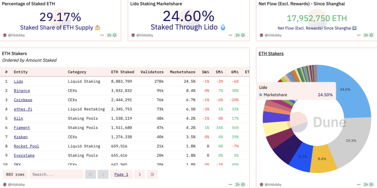 Noticias de Ethereum Cuota de mercado de Lido registra mínimos de 3 años: impacto