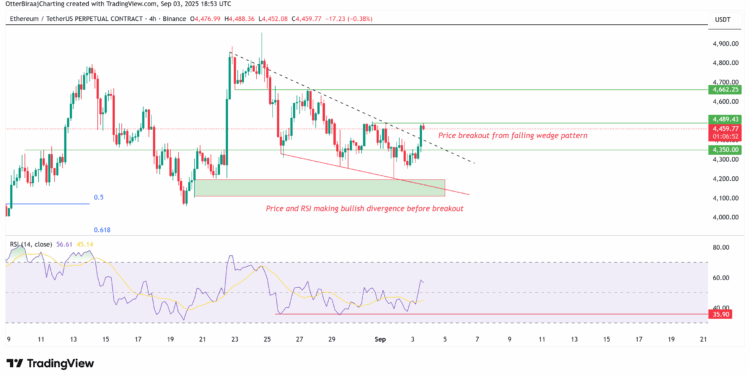 Noticias de Ethereum ETH se acerca a los 4.500 dólares en medio de señales de mercado mixtas