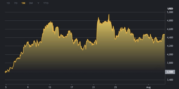 Noticias de Ethereum Las compras institucionales impulsaron el último rally de Ethereum, según analista