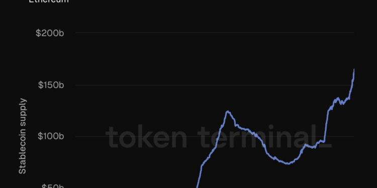 Noticias de Ethereum Suministro de stablecoins de Ethereum alcanza 165.000 millones de dólares