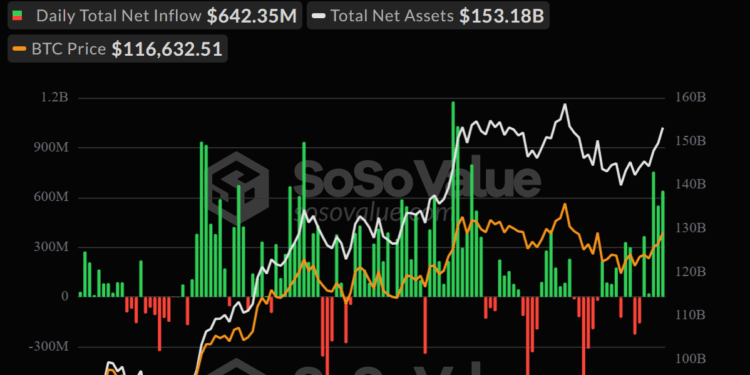 Noticias de Ethereum ETF de Bitcoin y Ethereum registran entradas en medio de la confianza