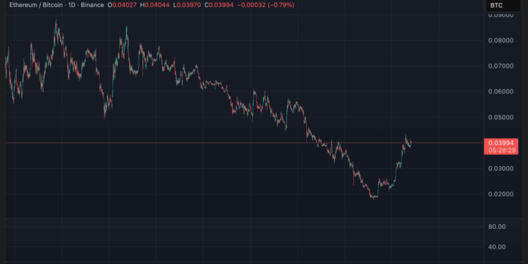Noticias de Ethereum Ratio ETH/BTC se mantiene por debajo de 0,05 durante los últimos 14 meses