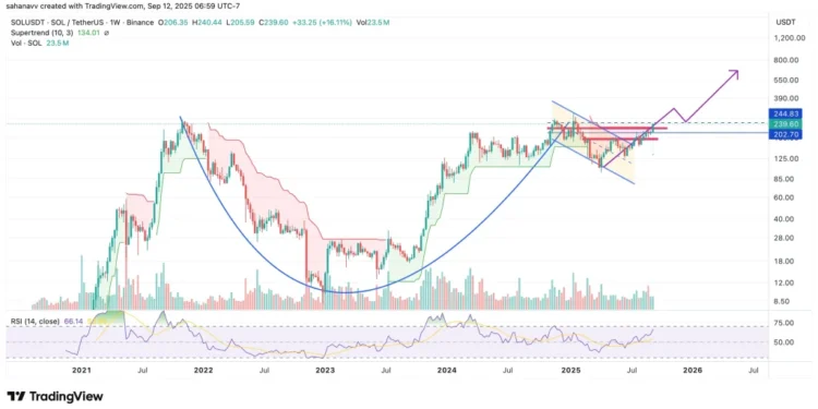 Noticias de Ethereum Solana (SOL) Price Prediction 2025 – Can the Bull Run Push It to $1,000?