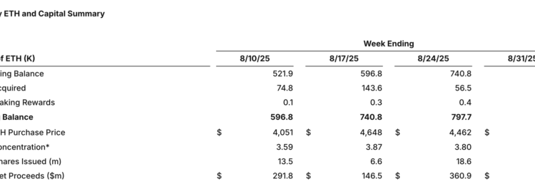 Noticias de Ethereum SharpLink expande tesorería Ethereum a 837,230 ETH