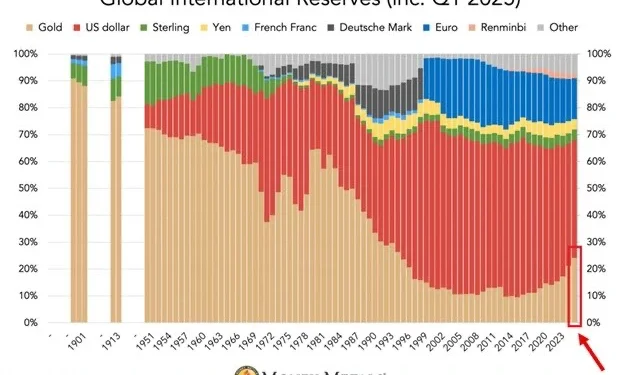 Noticias de Ethereum Gold Demand as Global Reserve Rises Fueled By Digitization: Is Bitcoin Next?