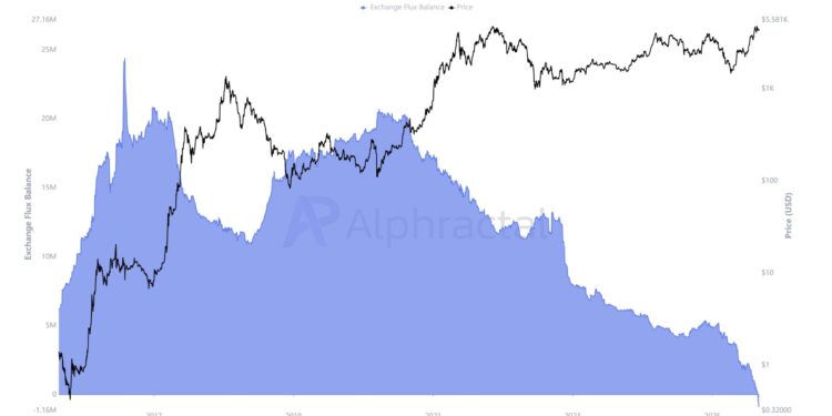 Noticias de Ethereum Divergencia en la actividad de ballenas