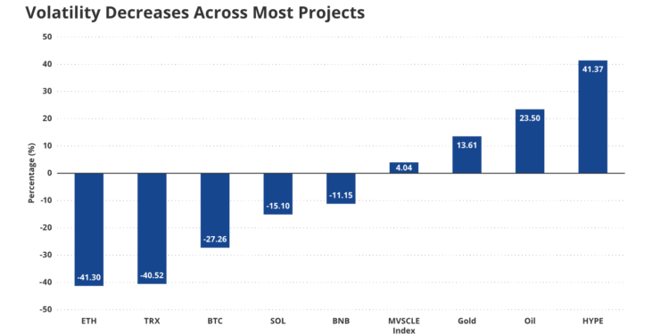 Noticias de Ethereum Ingresos de la red cripto cayeron un 16 % en septiembre, según VanEckegún